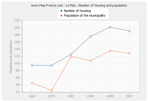 Le Mas : Number of housing and population